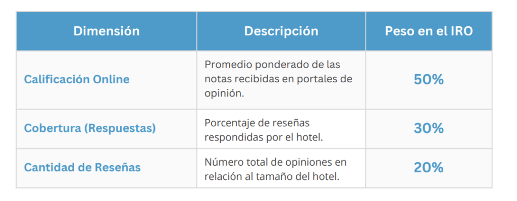 Algoritmo para saber ¿Por qué usar el IRO como una métrica clave en tu hotel?