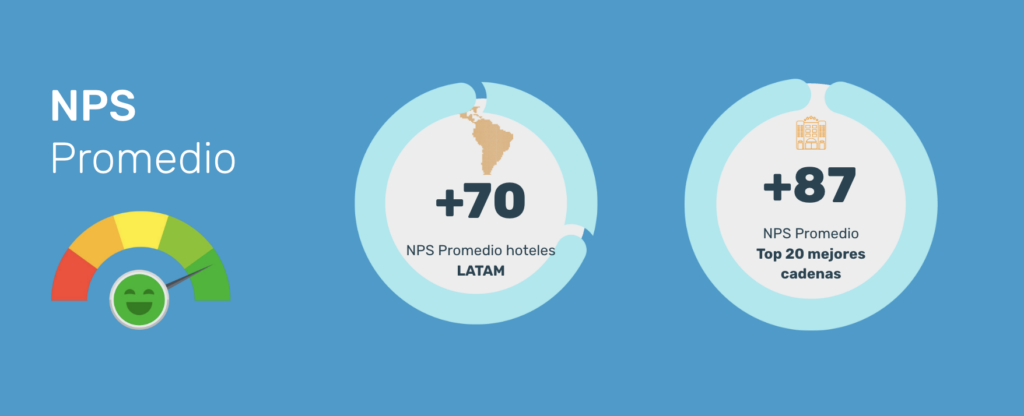 net promoter score (NPS) promedio como kpi en un hotel importante a nivel latinoamerica
