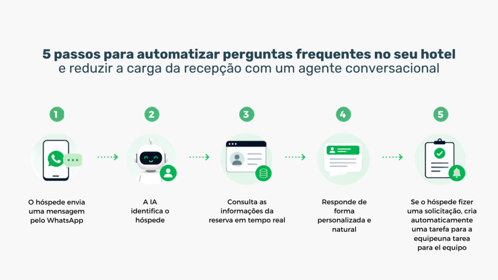 Fluxo para automatizar perguntas frequentes com IA na recepção de hotéis