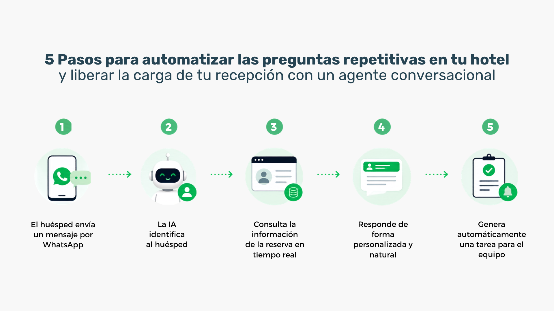 pasos para automatizar respuestas por whatsApp con inteligencia artificial